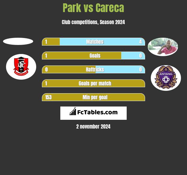 Park vs Careca h2h player stats