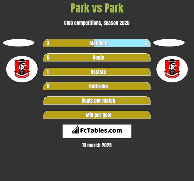 Park vs Park h2h player stats