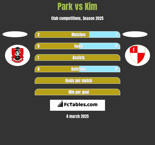 Park vs Kim h2h player stats