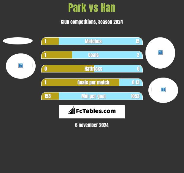 Park vs Han h2h player stats