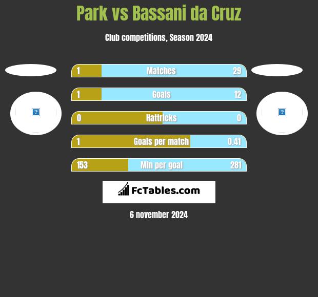 Park vs Bassani da Cruz h2h player stats