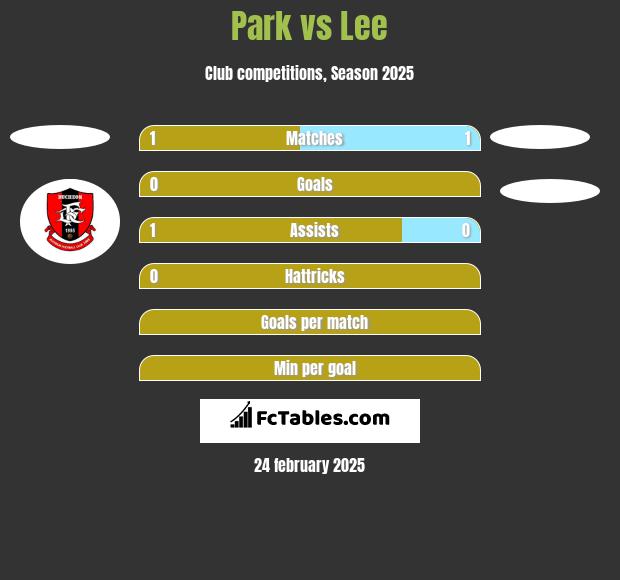 Park vs Lee h2h player stats