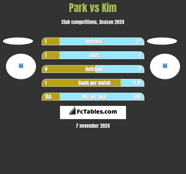 Park vs Kim h2h player stats