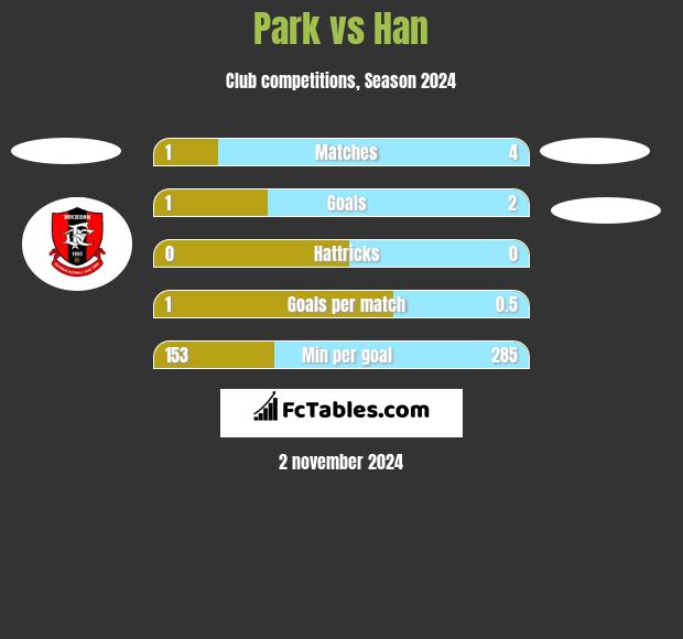 Park vs Han h2h player stats