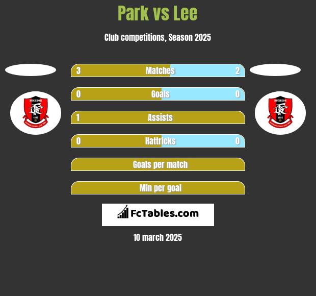 Park vs Lee h2h player stats