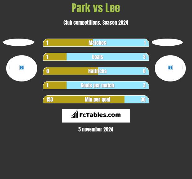 Park vs Lee h2h player stats