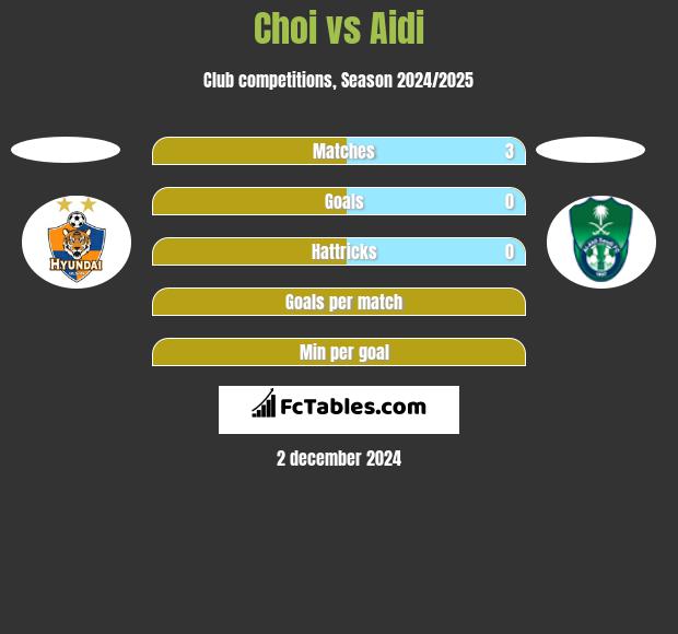 Choi vs Aidi h2h player stats