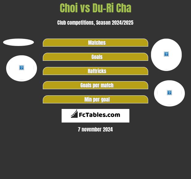 Choi vs Du-Ri Cha h2h player stats