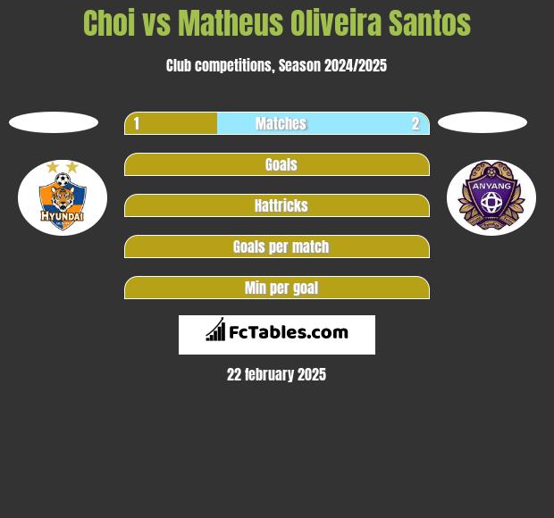 Choi vs Matheus Oliveira Santos h2h player stats