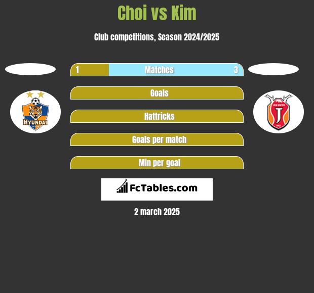 Choi vs Kim h2h player stats