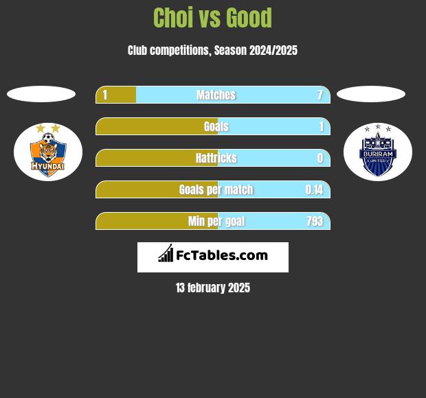 Choi vs Good h2h player stats