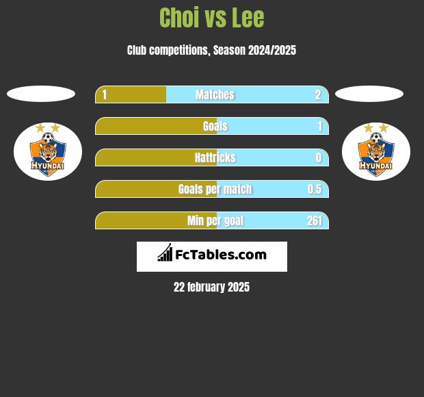 Choi vs Lee h2h player stats