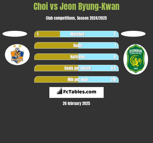 Choi vs Jeon Byung-Kwan h2h player stats