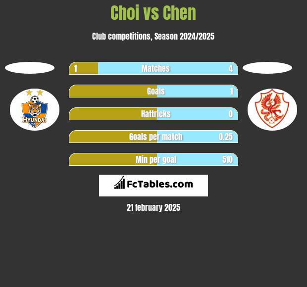 Choi vs Chen h2h player stats