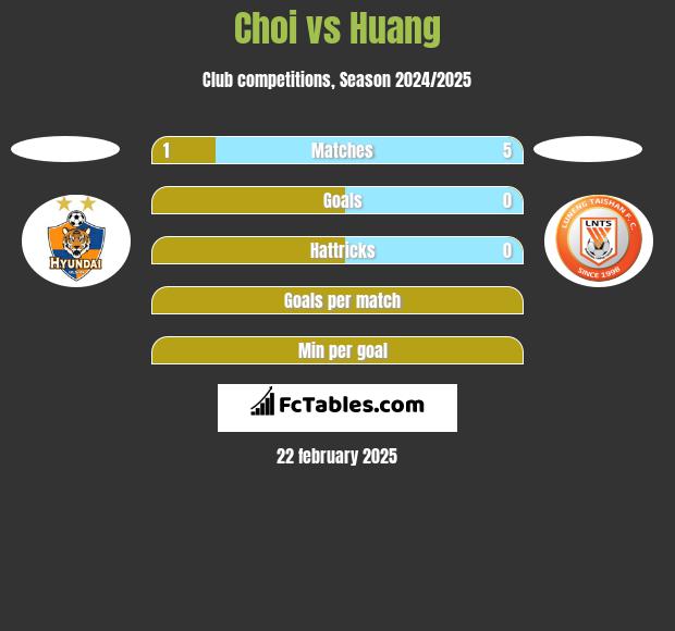 Choi vs Huang h2h player stats