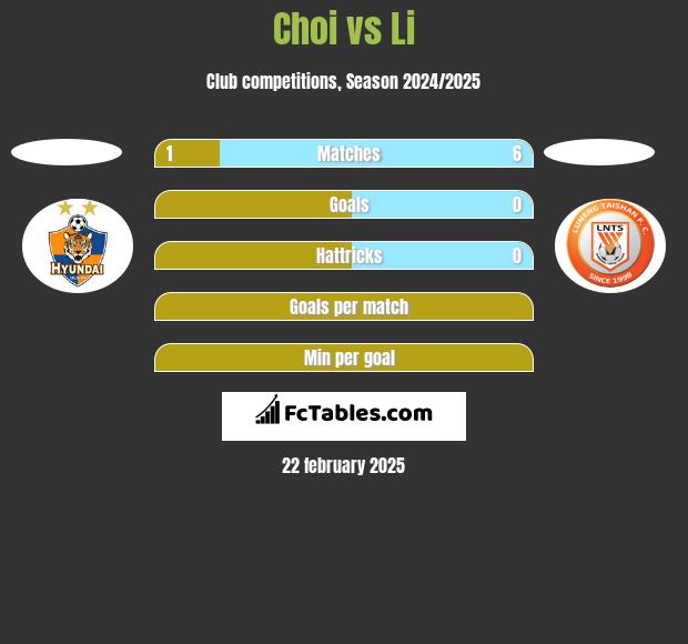 Choi vs Li h2h player stats