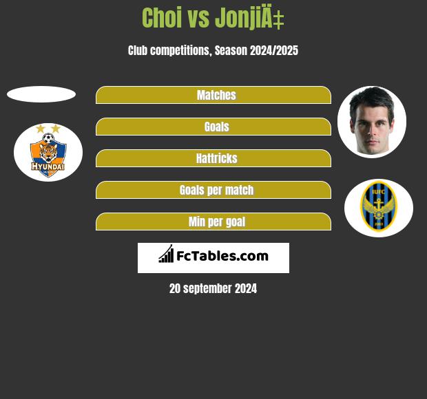 Choi vs JonjiÄ‡ h2h player stats