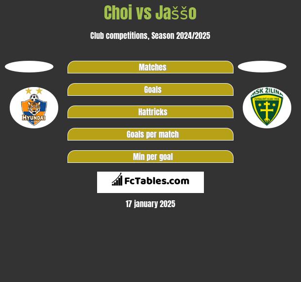 Choi vs Jaššo h2h player stats