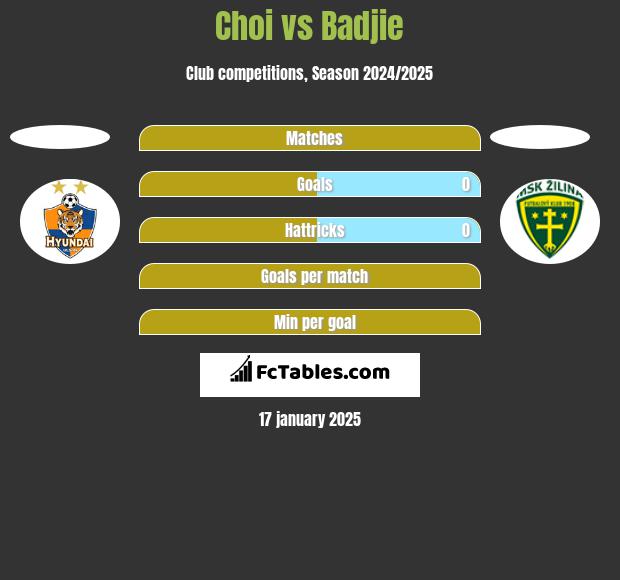 Choi vs Badjie h2h player stats