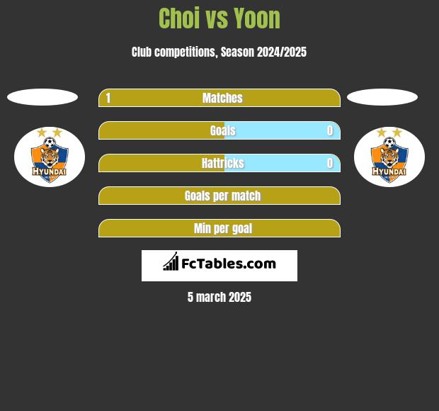 Choi vs Yoon h2h player stats