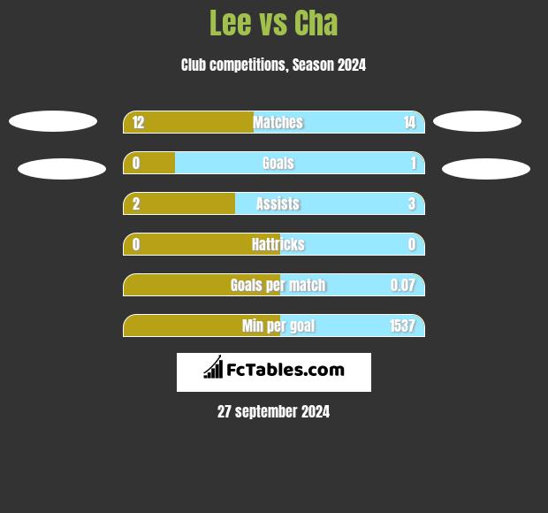 Lee vs Cha h2h player stats