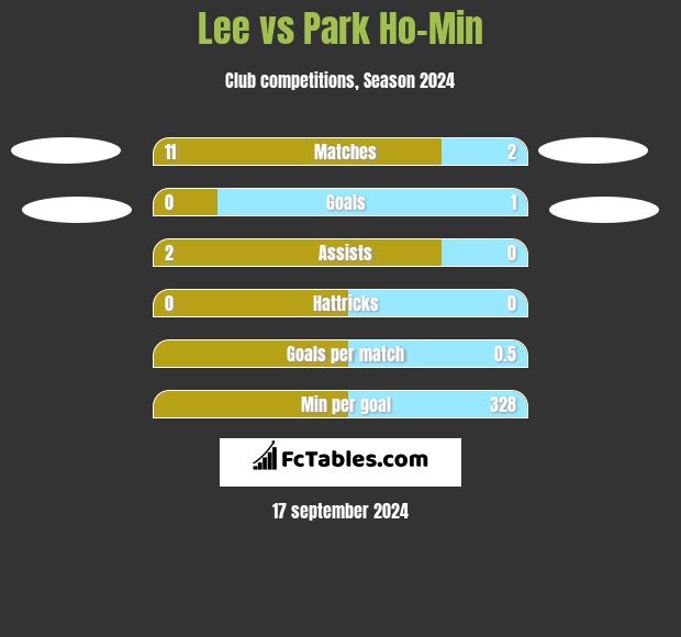 Lee vs Park Ho-Min h2h player stats