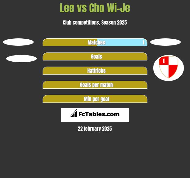 Lee vs Cho Wi-Je h2h player stats