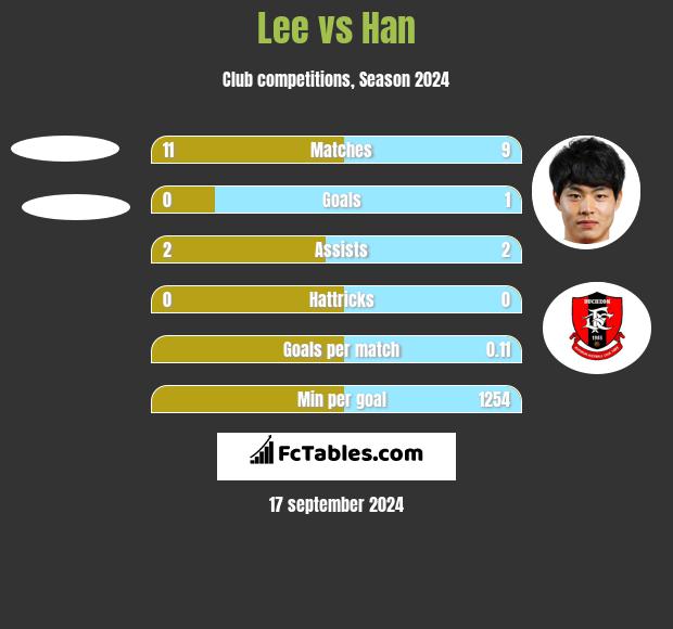 Lee vs Han h2h player stats