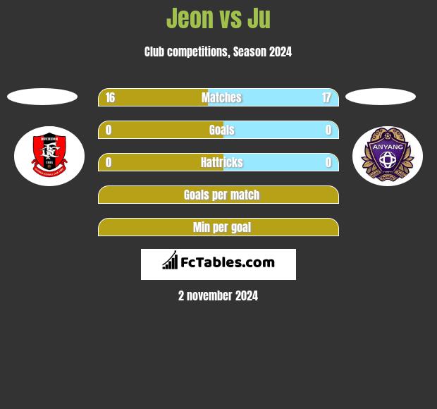 Jeon vs Ju h2h player stats