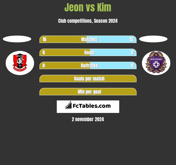 Jeon vs Kim h2h player stats