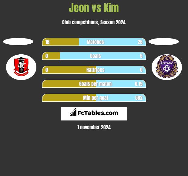 Jeon vs Kim h2h player stats