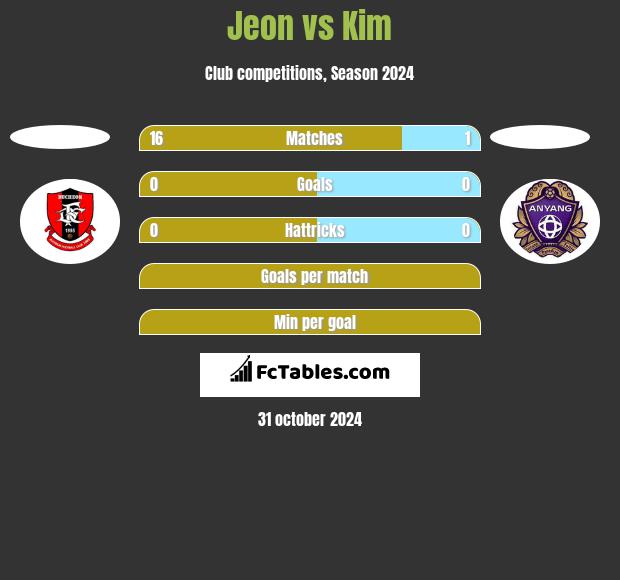 Jeon vs Kim h2h player stats