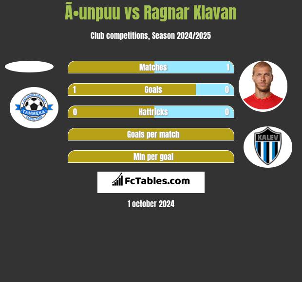 Ã•unpuu vs Ragnar Klavan h2h player stats