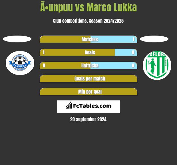 Ã•unpuu vs Marco Lukka h2h player stats