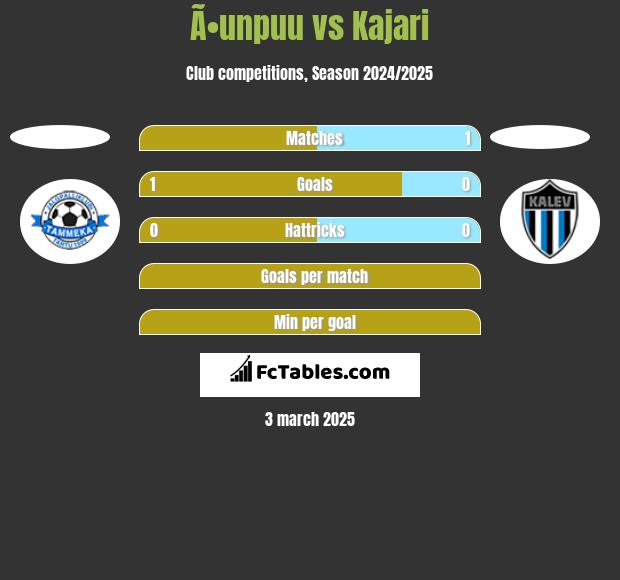 Ã•unpuu vs Kajari h2h player stats