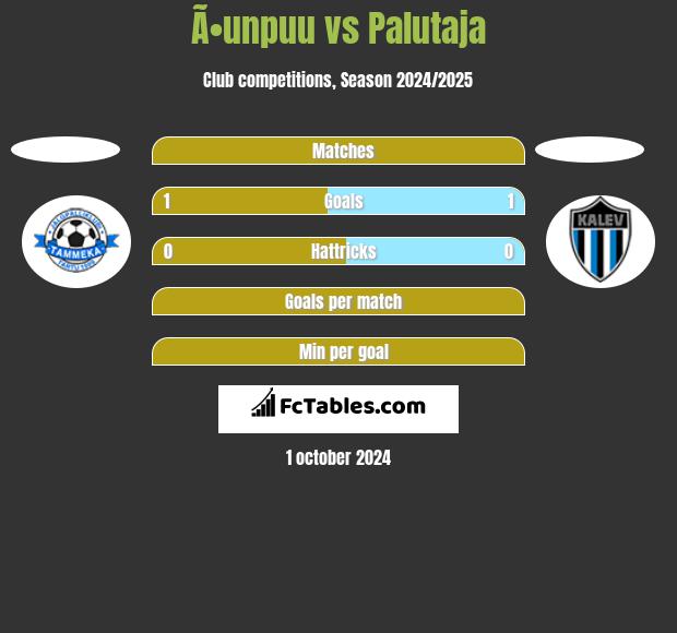 Ã•unpuu vs Palutaja h2h player stats