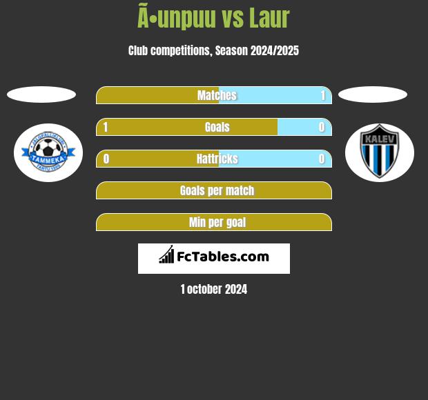 Ã•unpuu vs Laur h2h player stats