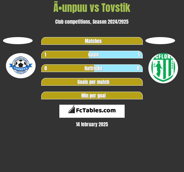 Ã•unpuu vs Tovstik h2h player stats