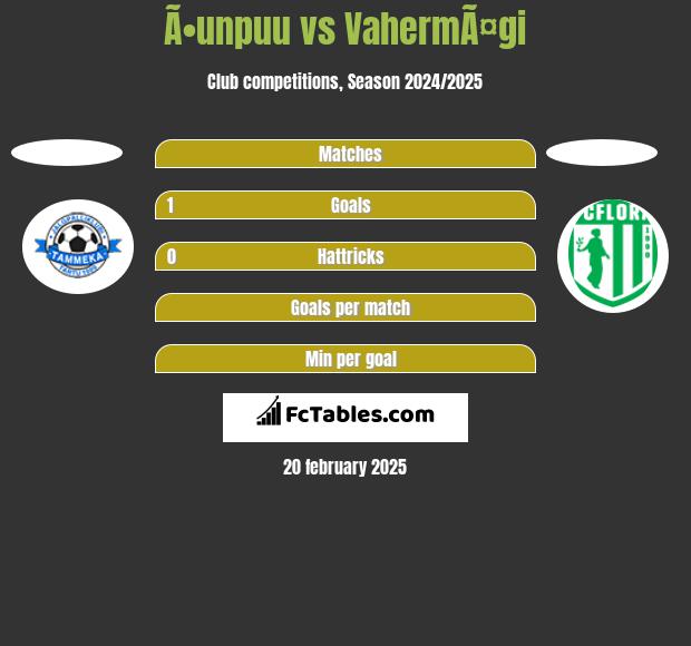 Ã•unpuu vs VahermÃ¤gi h2h player stats