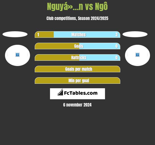 Nguyá»…n vs Ngô h2h player stats