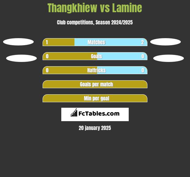 Thangkhiew vs Lamine h2h player stats