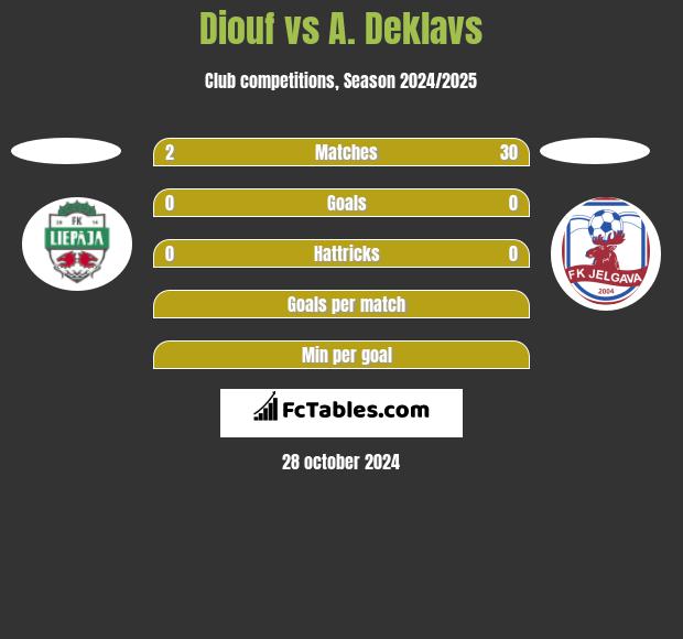 Diouf vs A. Deklavs h2h player stats