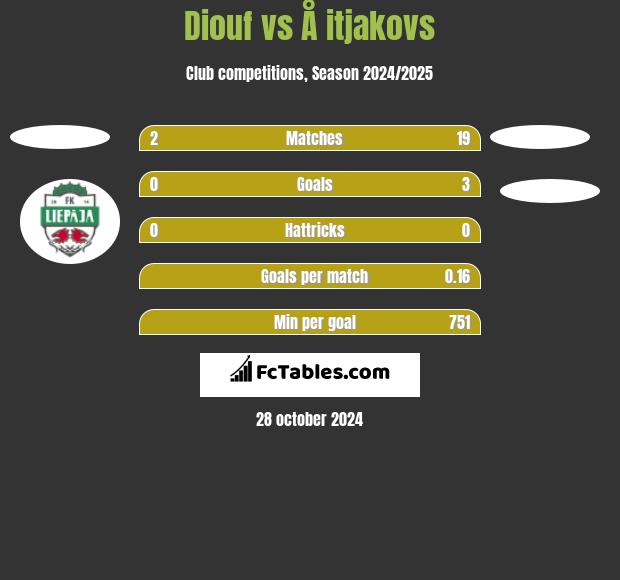 Diouf vs Å itjakovs h2h player stats