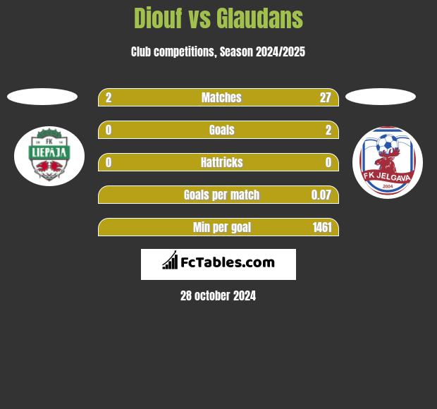 Diouf vs Glaudans h2h player stats