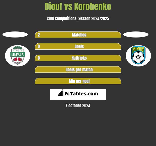 Diouf vs Korobenko h2h player stats