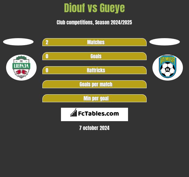 Diouf vs Gueye h2h player stats