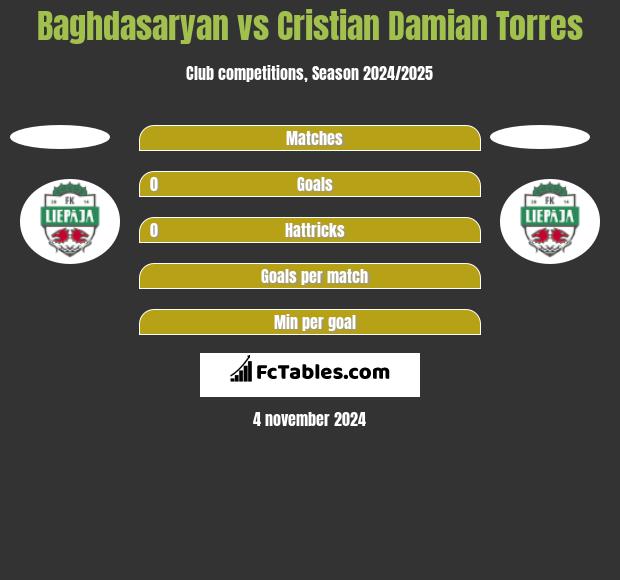 Baghdasaryan vs Cristian Damian Torres h2h player stats