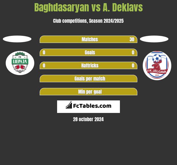 Baghdasaryan vs A. Deklavs h2h player stats