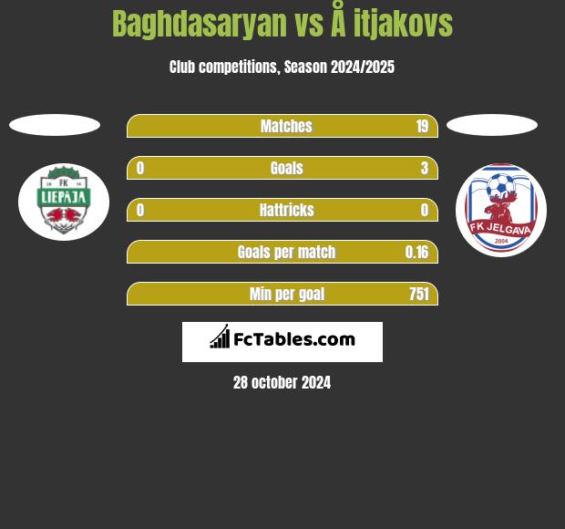 Baghdasaryan vs Å itjakovs h2h player stats