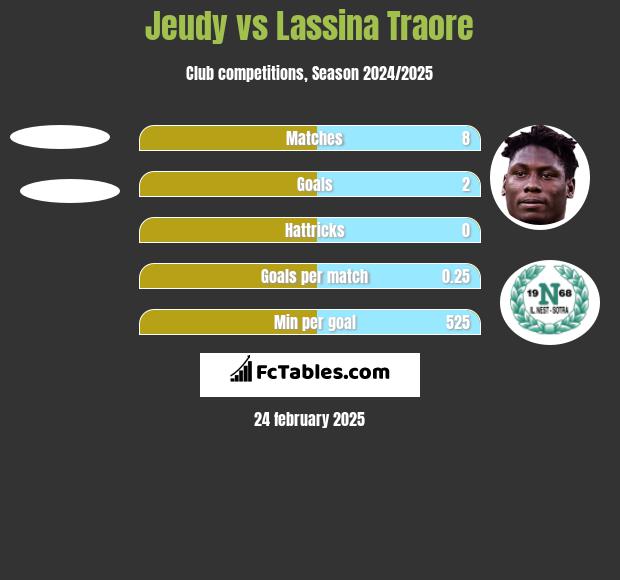 Jeudy vs Lassina Traore h2h player stats